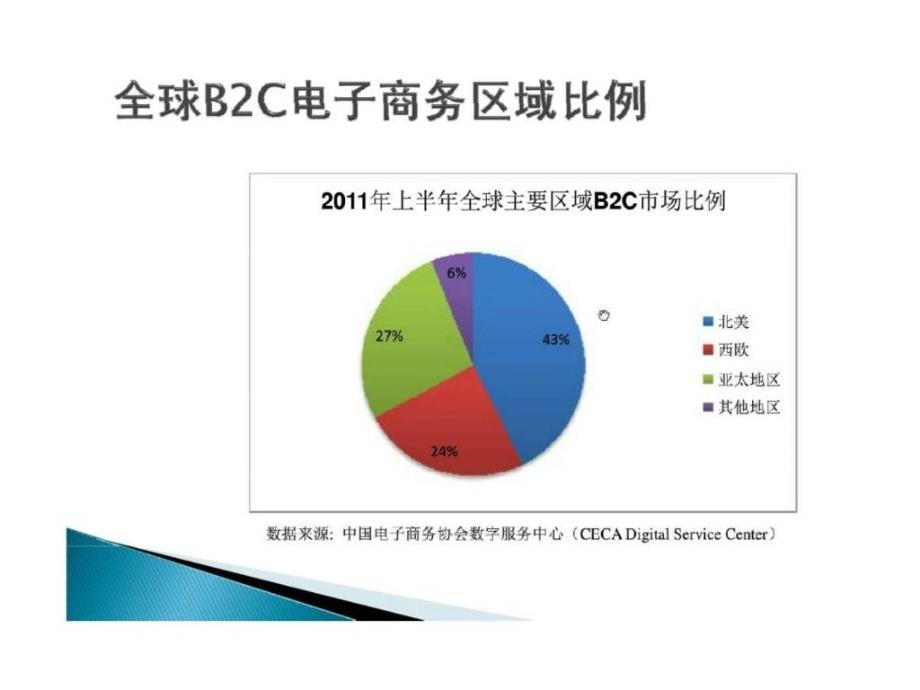 2011年中国电子商务b2c分析报告ppt课件_第3页