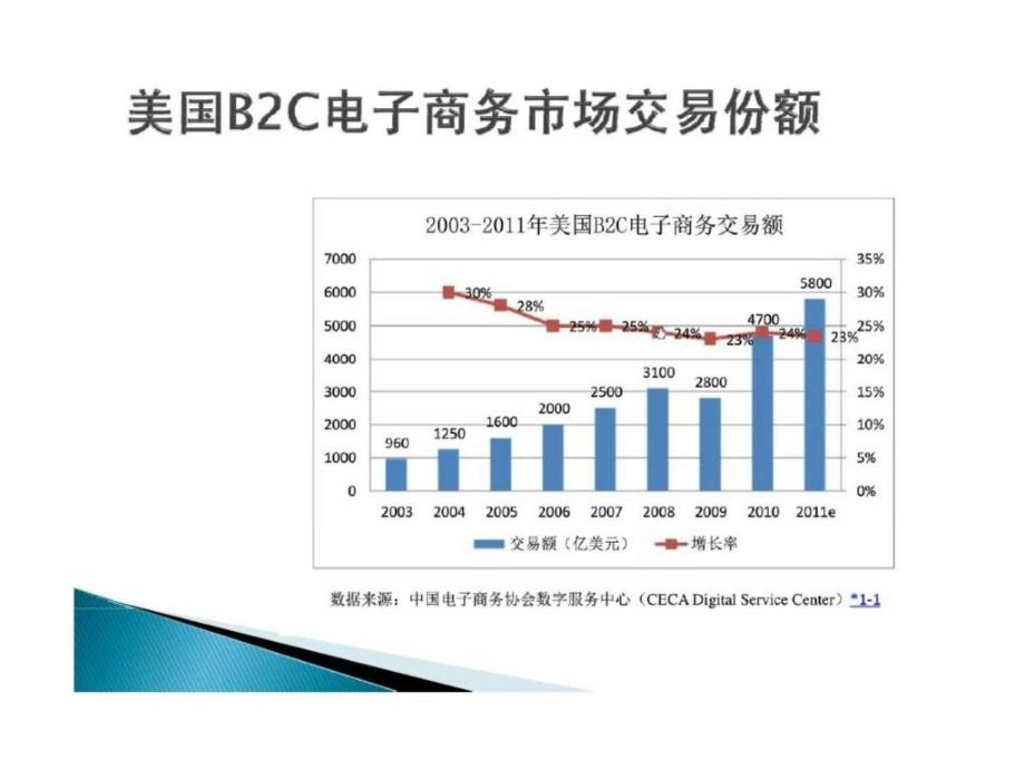 2011年中国电子商务b2c分析报告ppt课件_第4页