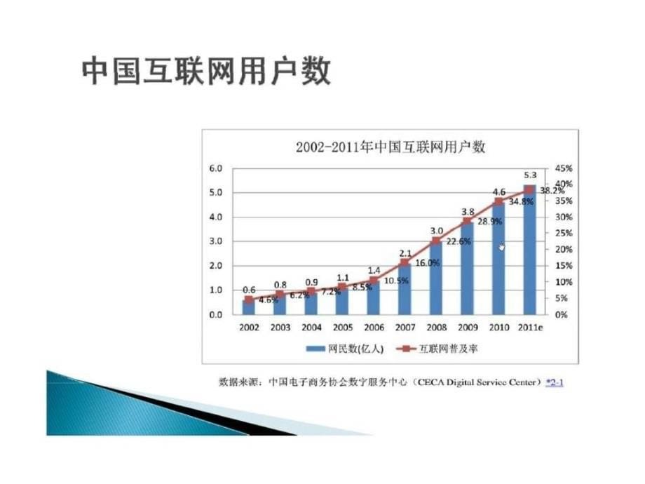 2011年中国电子商务b2c分析报告ppt课件_第5页