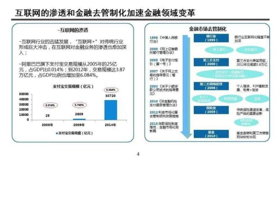 2015年中国互联网金融行业投资研究报告ppt课件_第4页