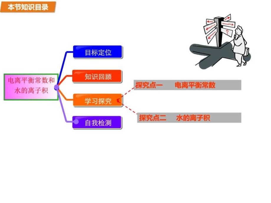 2015-2016学年高二化学苏教版选修4课件专题3第一单元_第2页