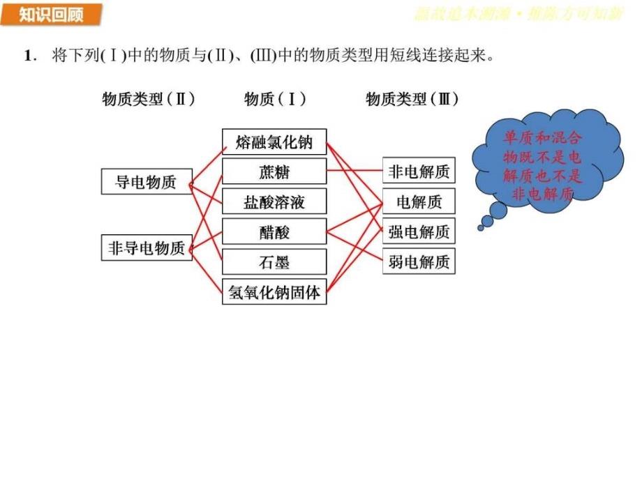 2015-2016学年高二化学苏教版选修4课件专题3第一单元_第4页