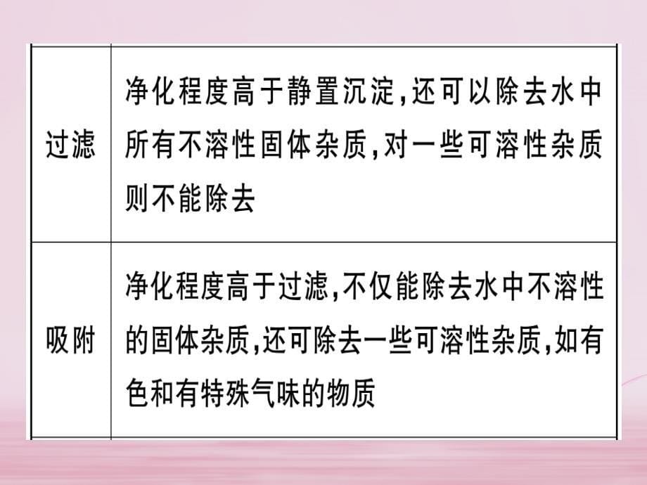 江西省2018年秋九年级化学上册第四单元自然界的水知识清单练习课件新版新人教版_第5页