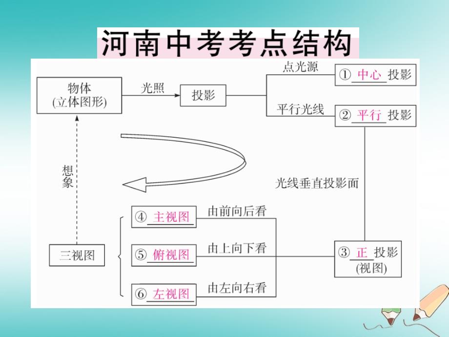 2018秋九年级数学上册第五章投影与视图本章小结与复习习题讲评课件北师大版_第2页