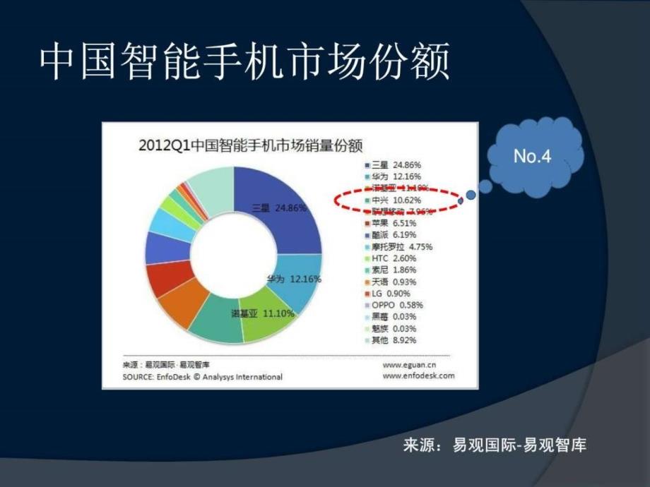 中兴手机品牌战略浅析ppt课件_第3页