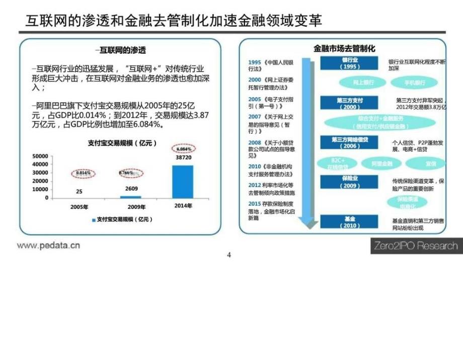 2015年中国互联网金融行业投资研究报告（可编辑）ppt课件_第4页