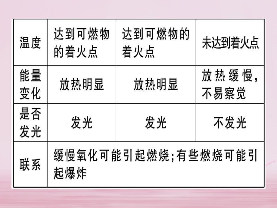 江西省2018年秋九年级化学上册第七单元燃料及其利用知识清单练习课件新版新人教版_第5页