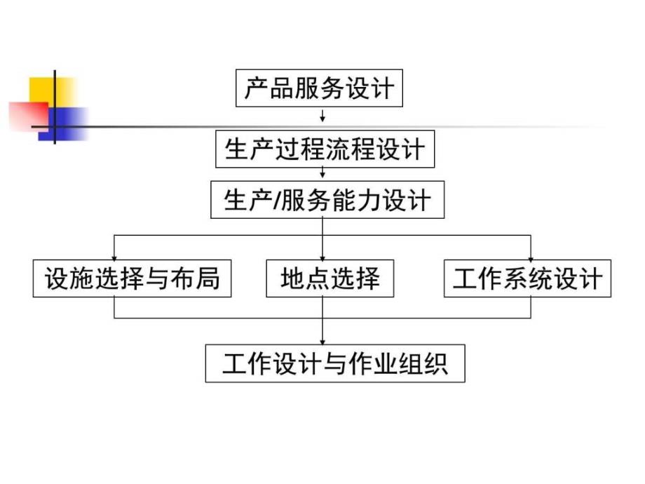 产品与服务设计（生产运作管理赵启兰版本）ppt课件_第2页