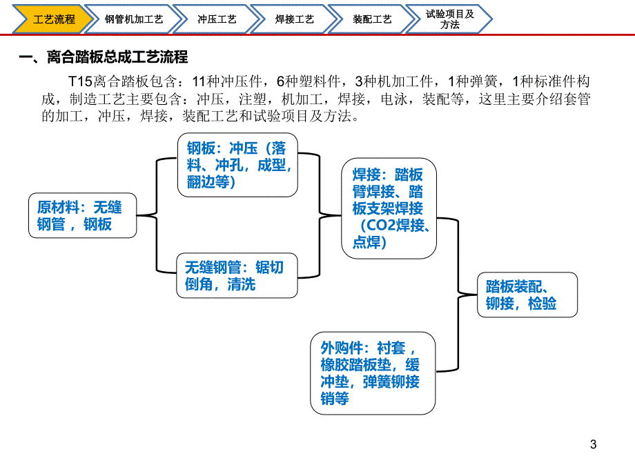 离合踏板制造工艺及试验详细介绍_第3页