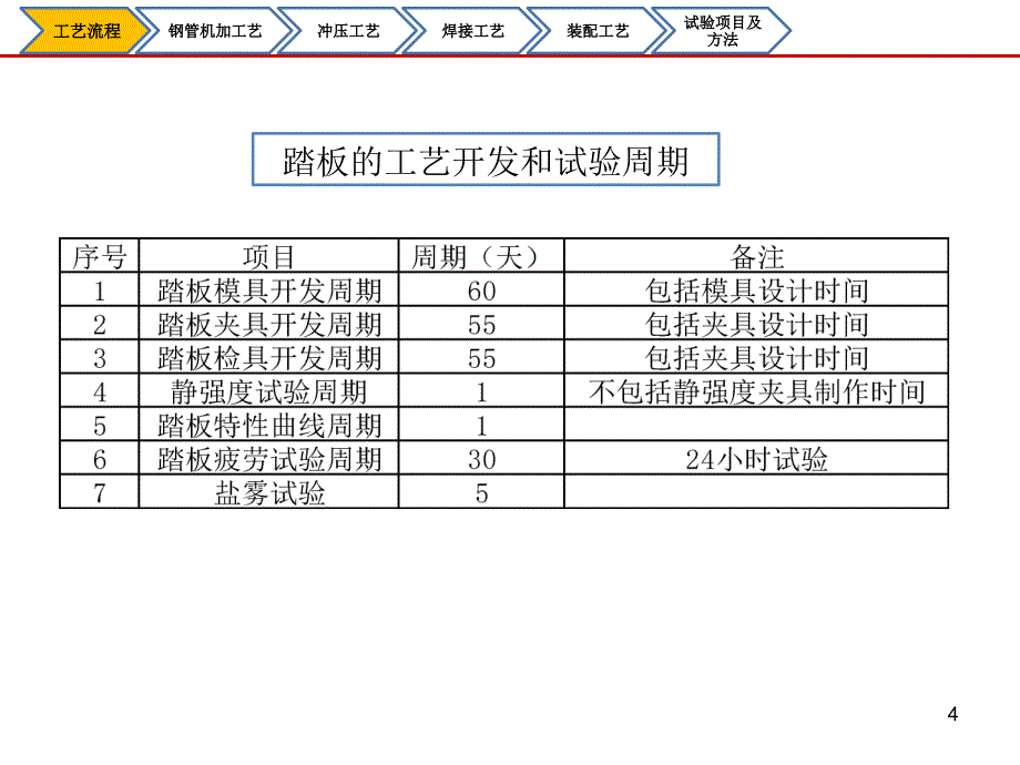 离合踏板制造工艺及试验详细介绍_第4页