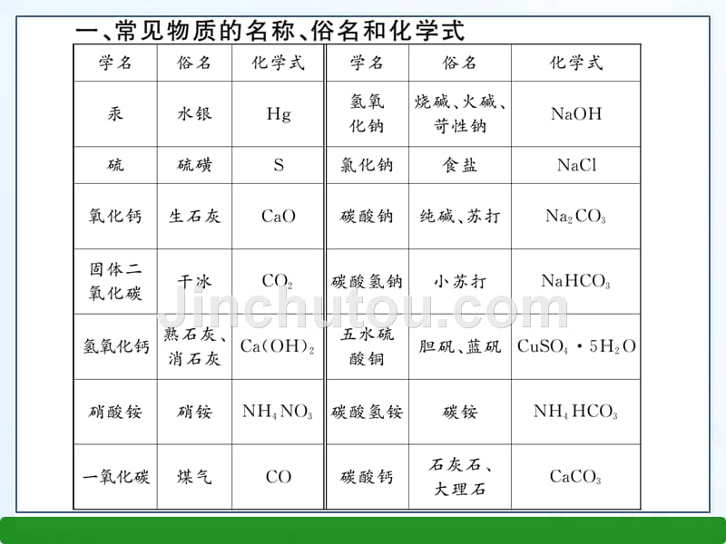 初中化学知识归纳详尽版_第2页