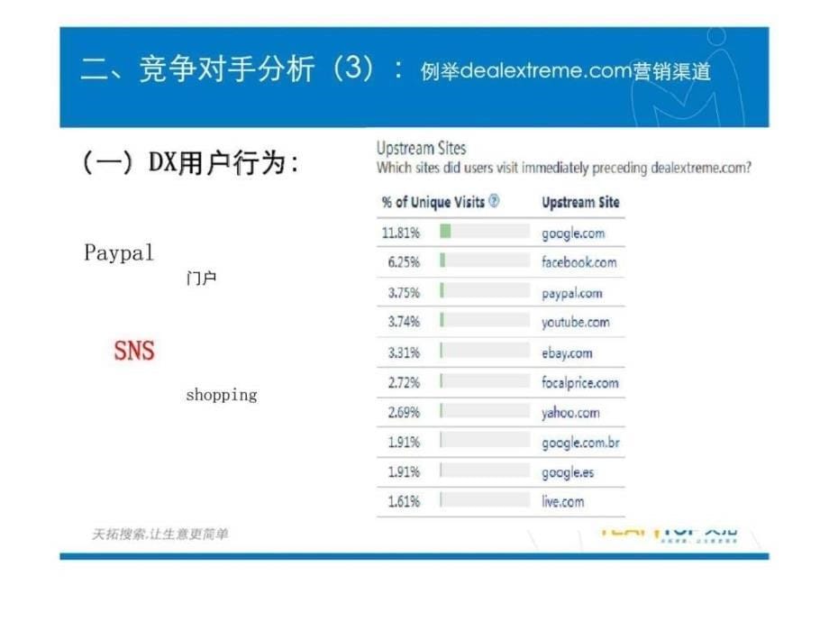 《天拓seo效果营销》国内领先的零风险网络广告创新模式ppt课件_第5页