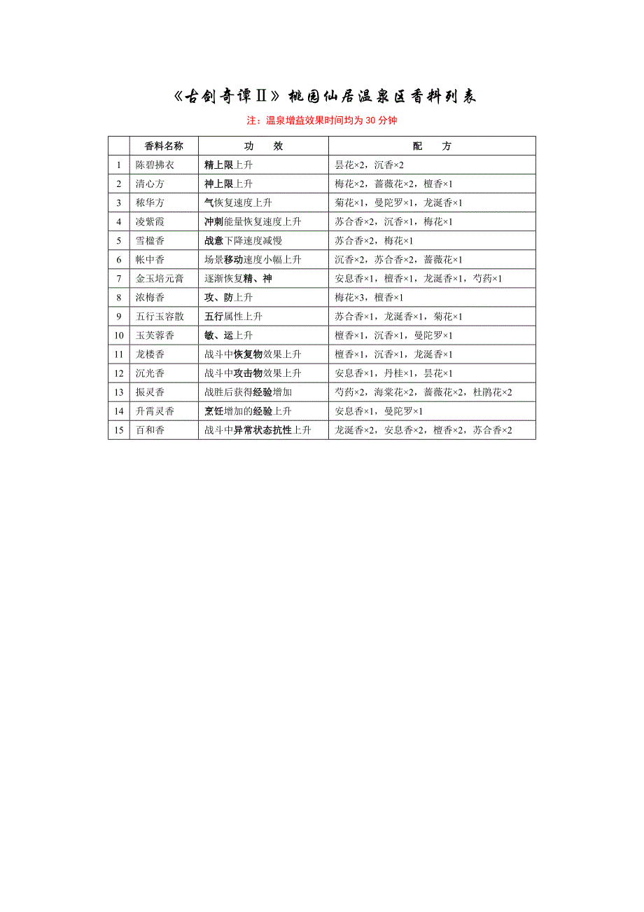 《古剑奇谭Ⅱ》桃园仙居温泉区香料列表_第1页