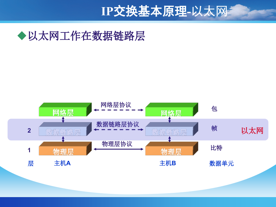 04项目四IP交换原理及交换机应用_第3页