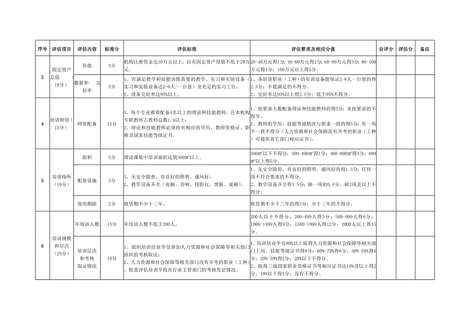 南京市民办职业培训机构评估标准及评分表_第2页