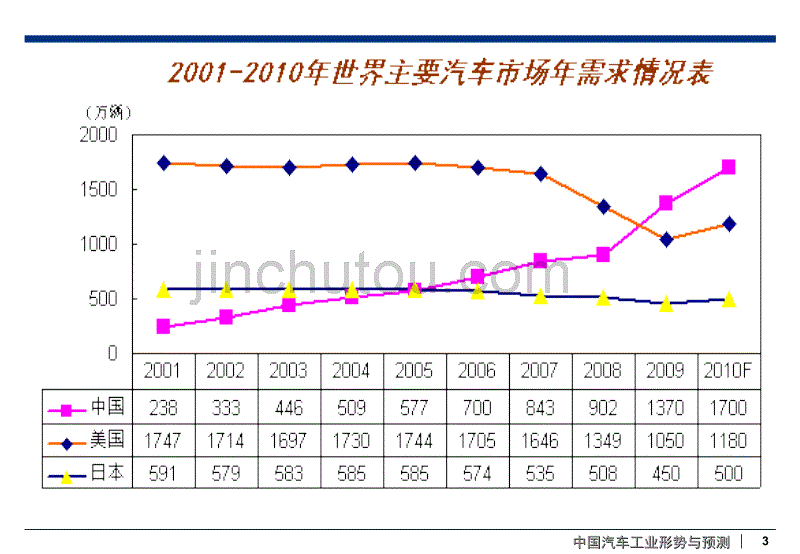 2010中国汽车行业分析报告_第3页