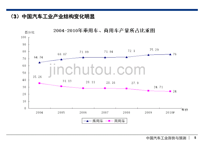 2010中国汽车行业分析报告_第5页