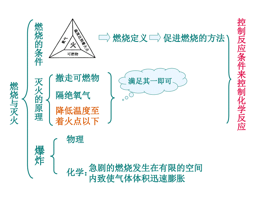 九年级化学燃烧与燃料_第2页