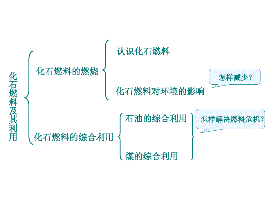 九年级化学燃烧与燃料_第4页