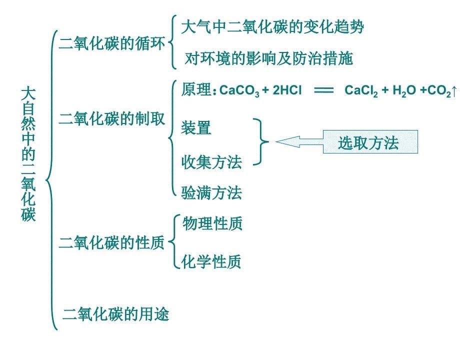 九年级化学燃烧与燃料_第5页