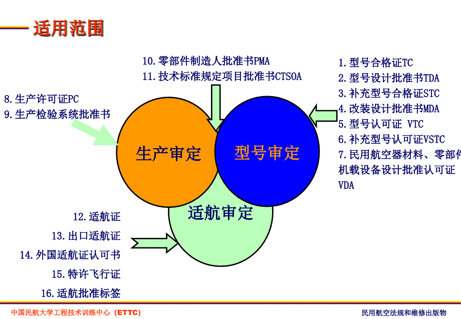 ccar21民用航空产品和零部件合格审定_第3页