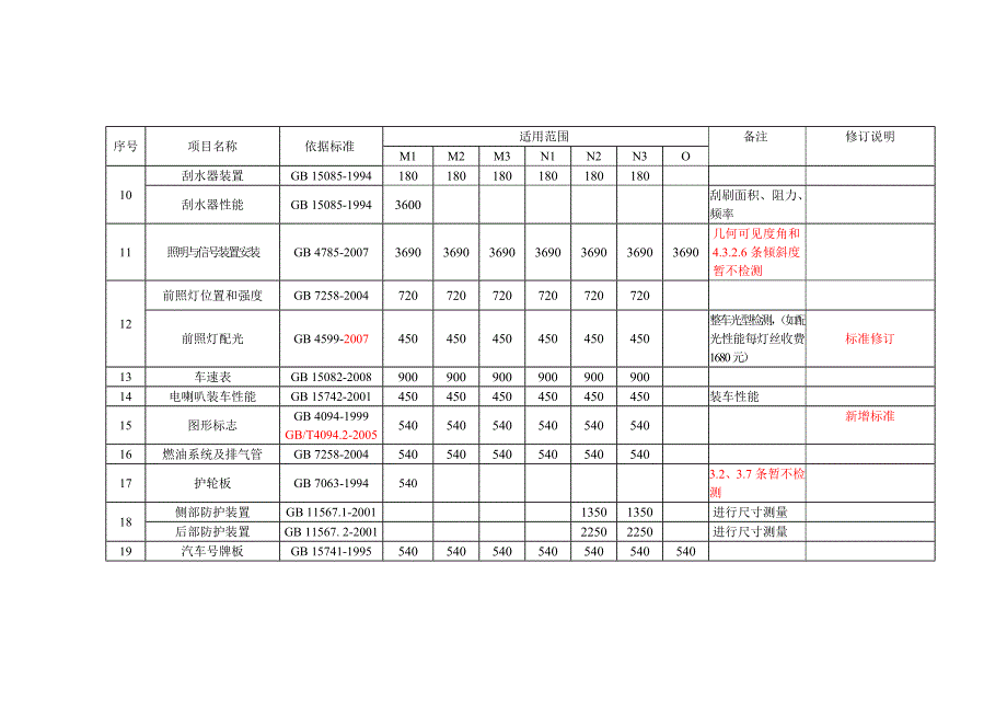 检测项目及收费标准_第2页