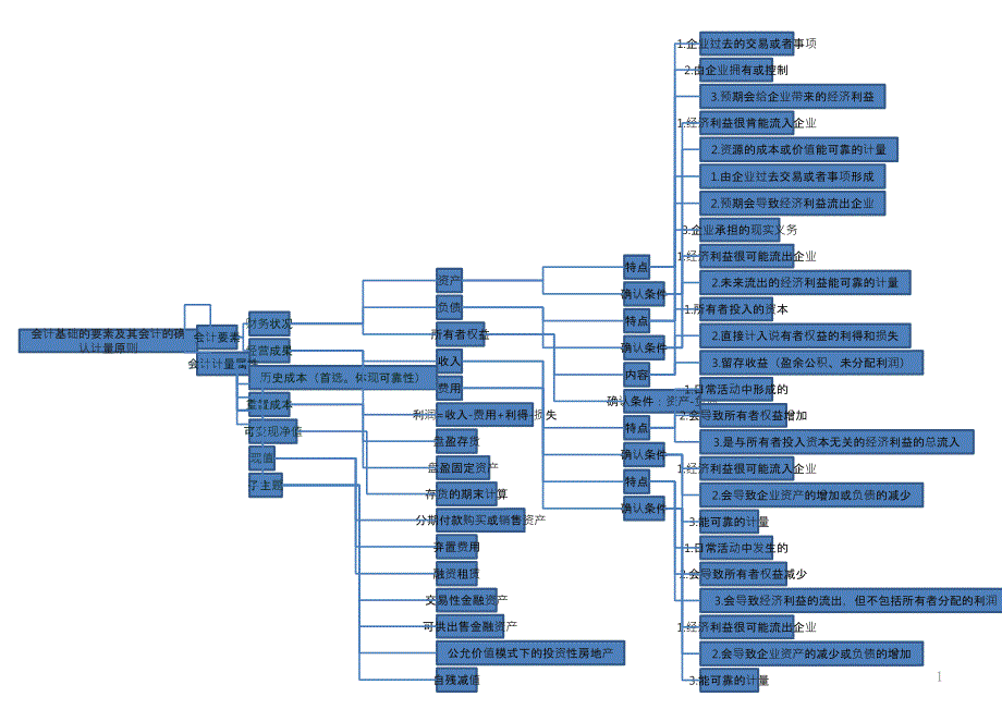会计思维导图(B141233)_第1页