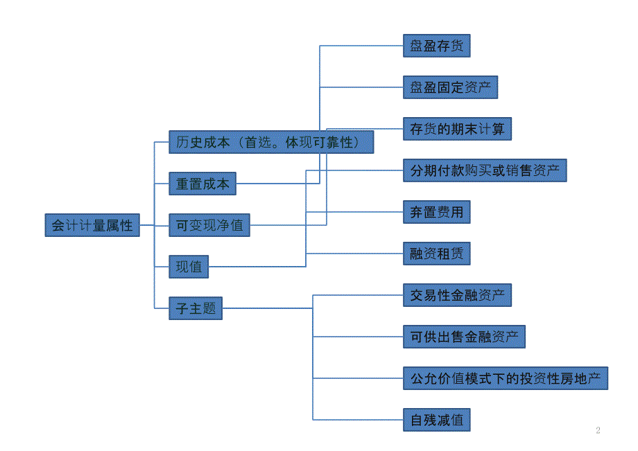 会计思维导图(B141233)_第2页