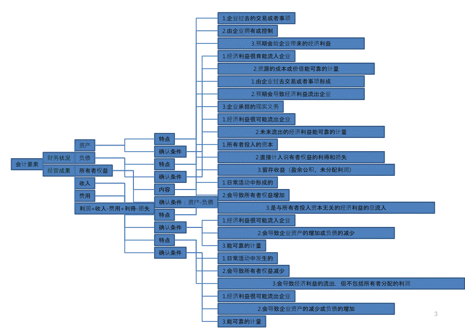会计思维导图(B141233)_第3页