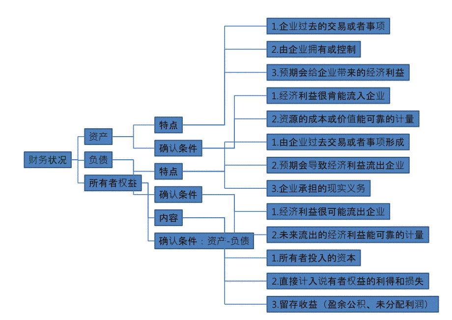 会计思维导图(B141233)_第4页