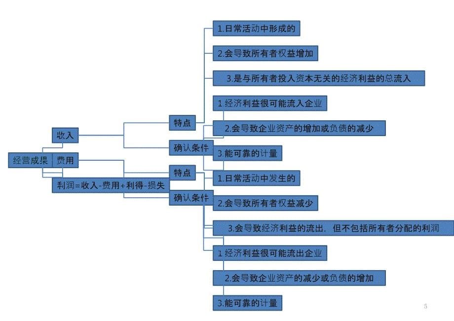 会计思维导图(B141233)_第5页