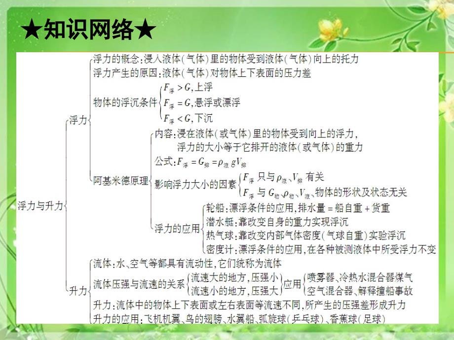 【高分突破】2015粤沪版初三中考物理课件第十章浮力与升力课件)_第3页