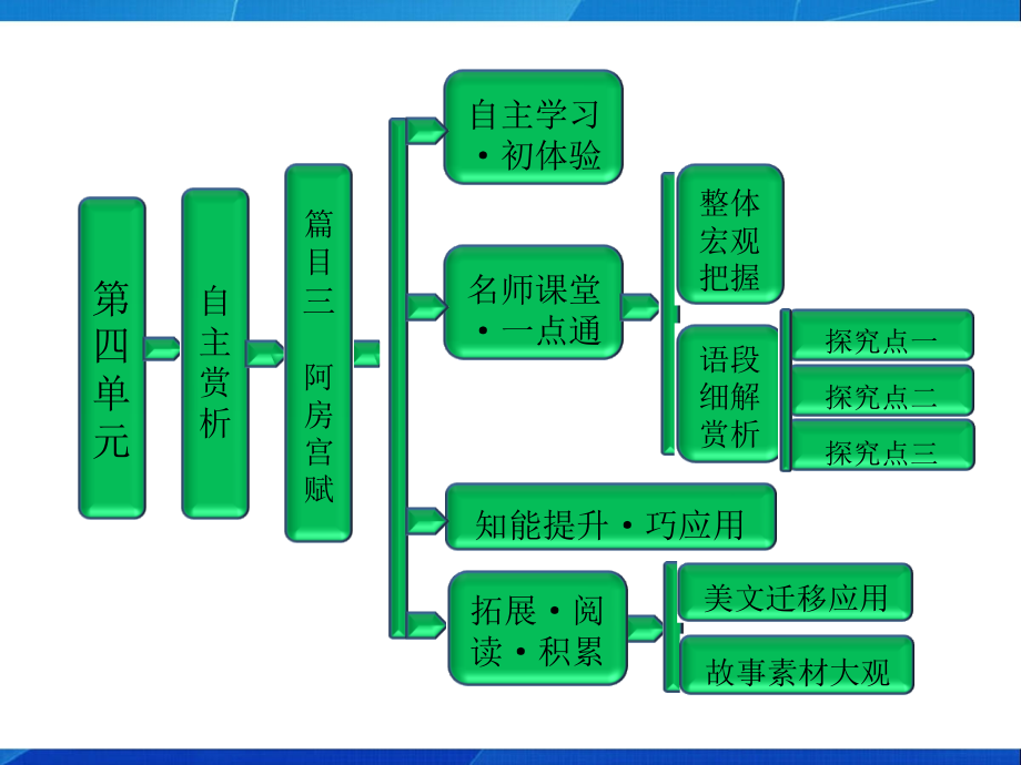 高中语文第四单元自主赏析篇目三阿房宫赋_第1页