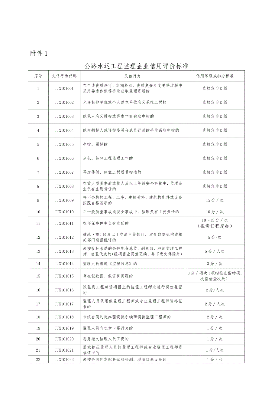 公路水运工程监理企业信用评价标准_第1页