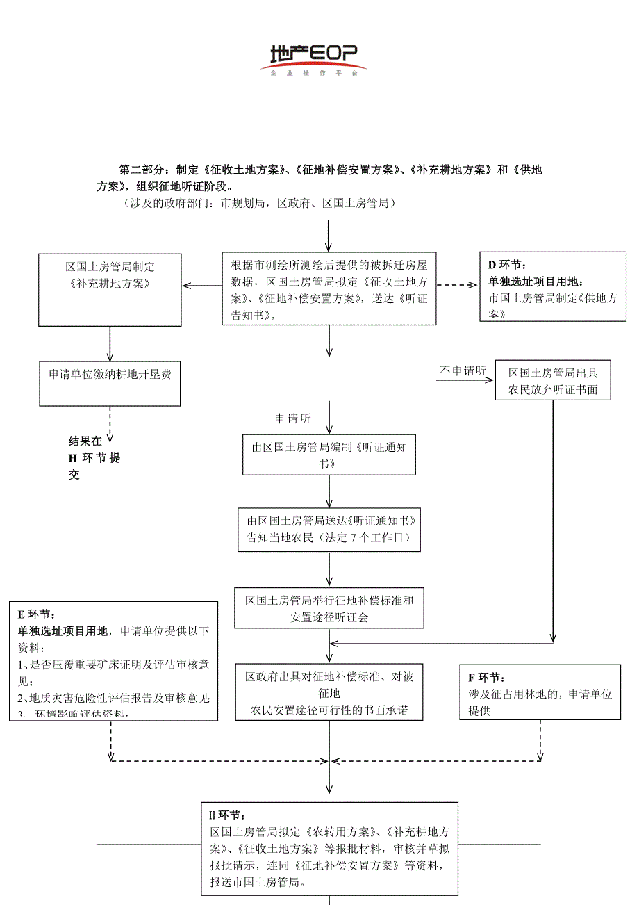 土地征用详细流程_第2页
