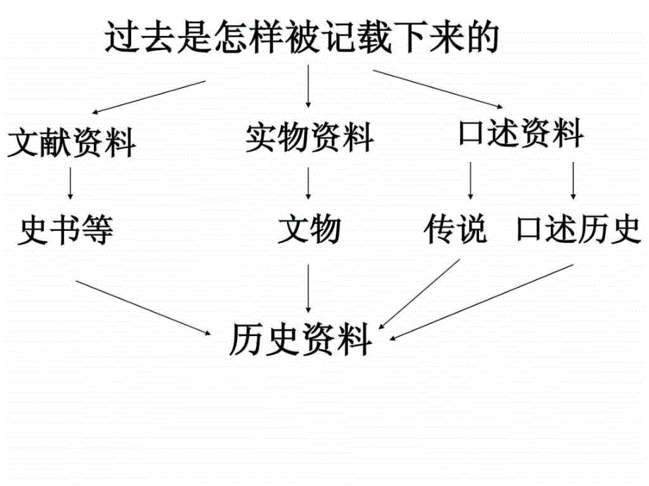 认识不同类型的资料_1ppt课件_第2页