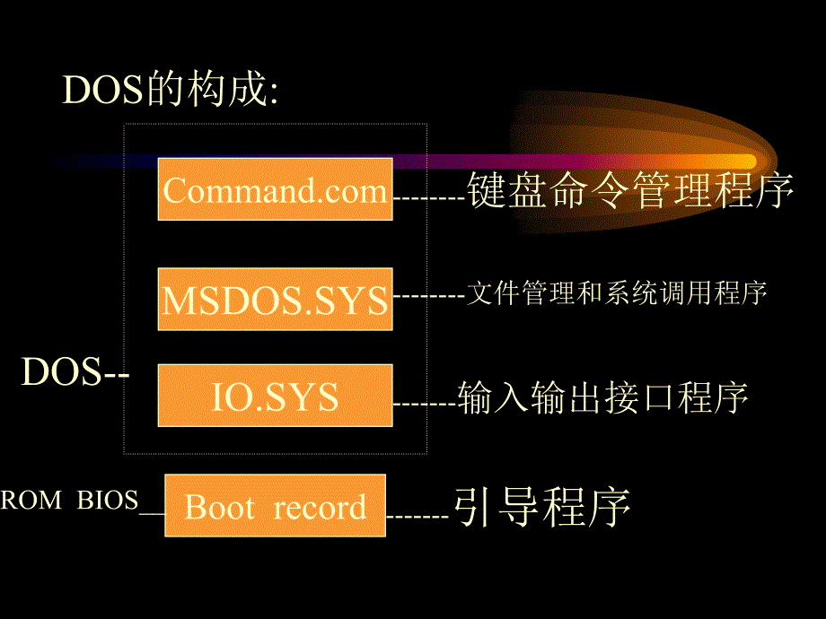 DOS操作系统的基本使用方法_第2页