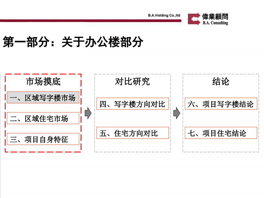 【房地产】伟业2010年北京东四环国际青年创意中心项目定位策略探讨ppt课件_第3页