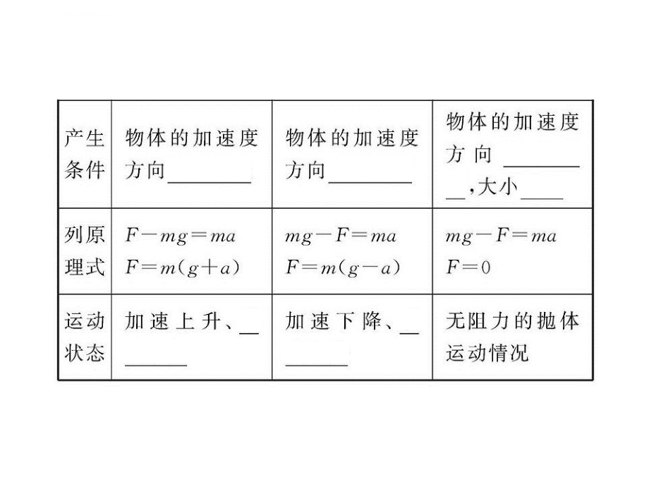 2013高考物理复习参考课件：3.3牛顿运动定律的综合应用（沪科版）_第4页