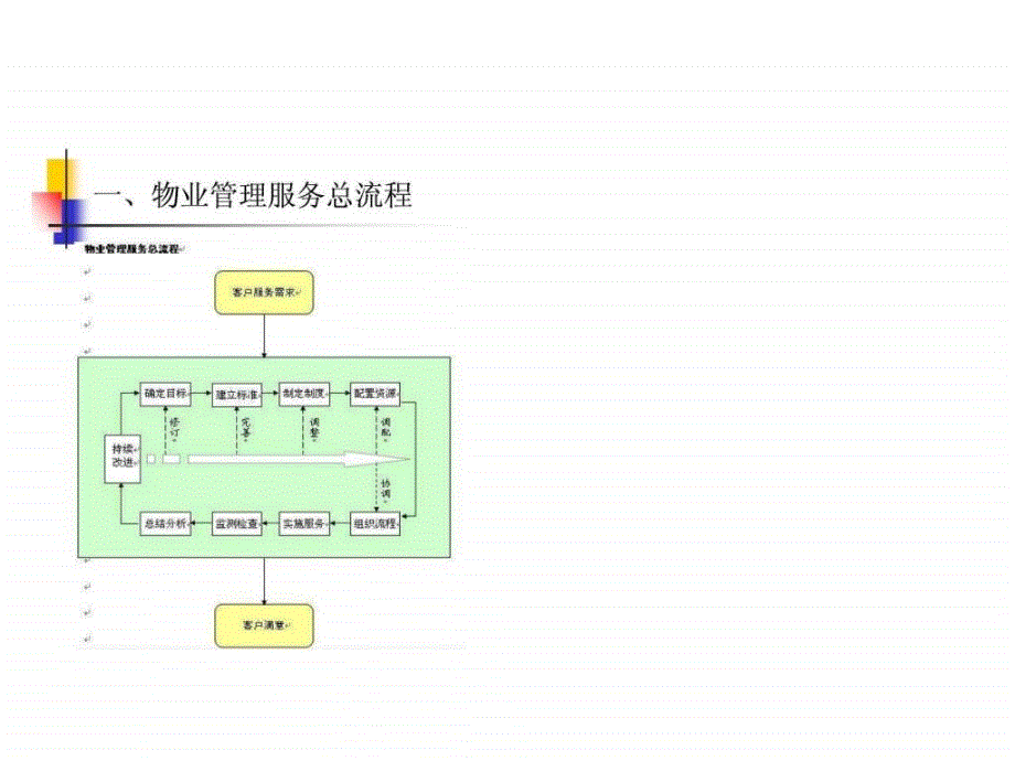 物业管理综合流程_2ppt课件_第2页