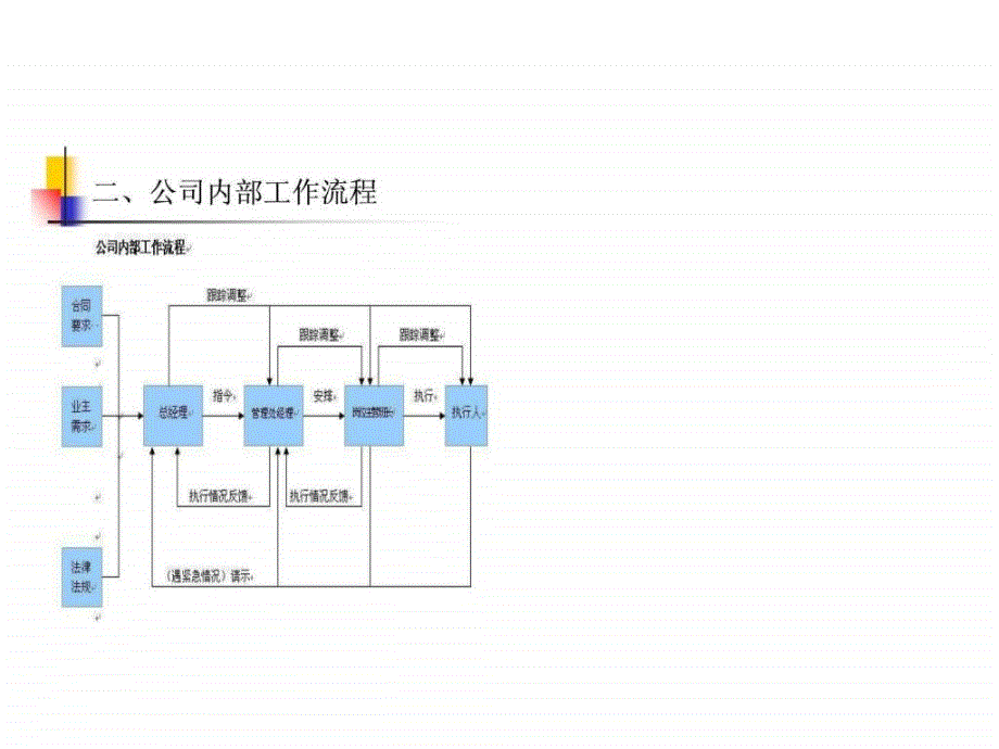 物业管理综合流程_2ppt课件_第3页