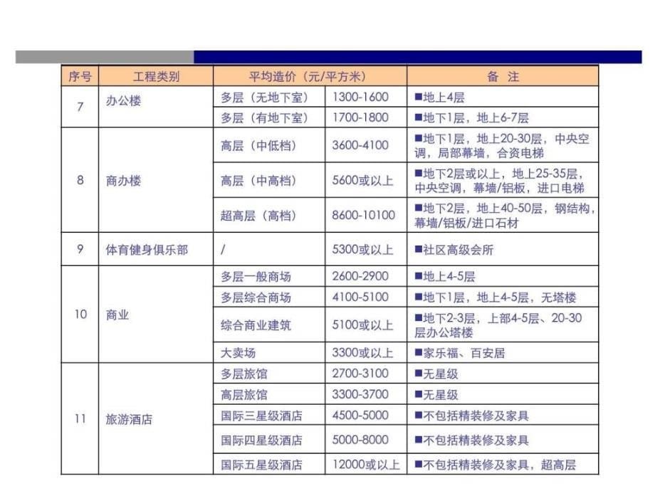 如何进行房地产项目价格定位ppt课件_第5页