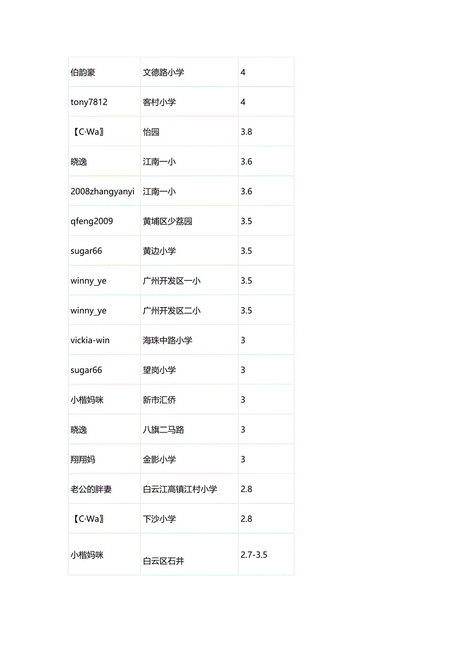 2012广州各区小学赞助费_第4页