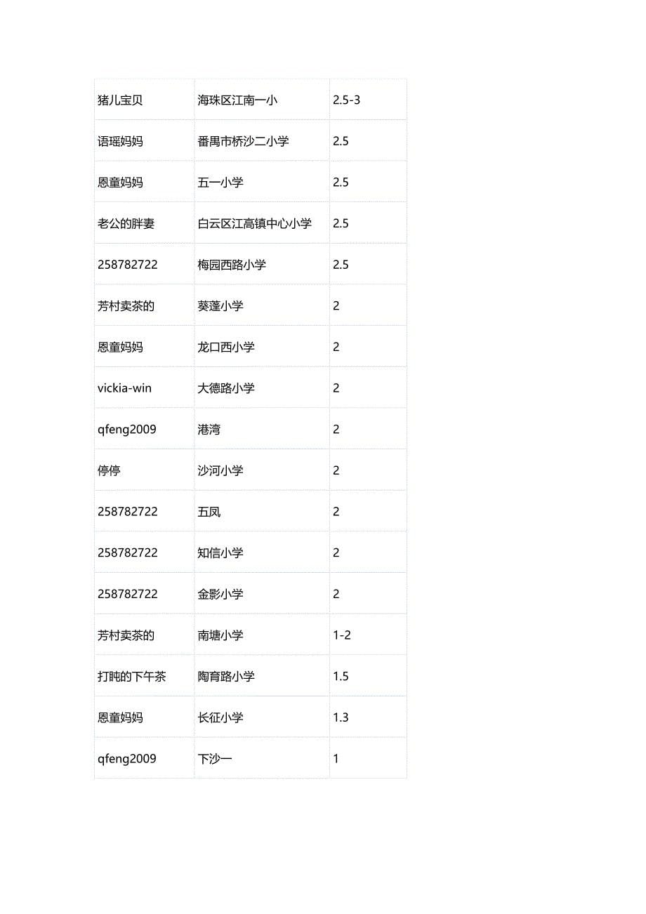 2012广州各区小学赞助费_第5页