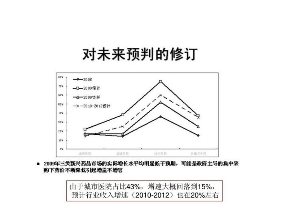 医药行业历史波动和税务逃税分析ppt课件_第5页