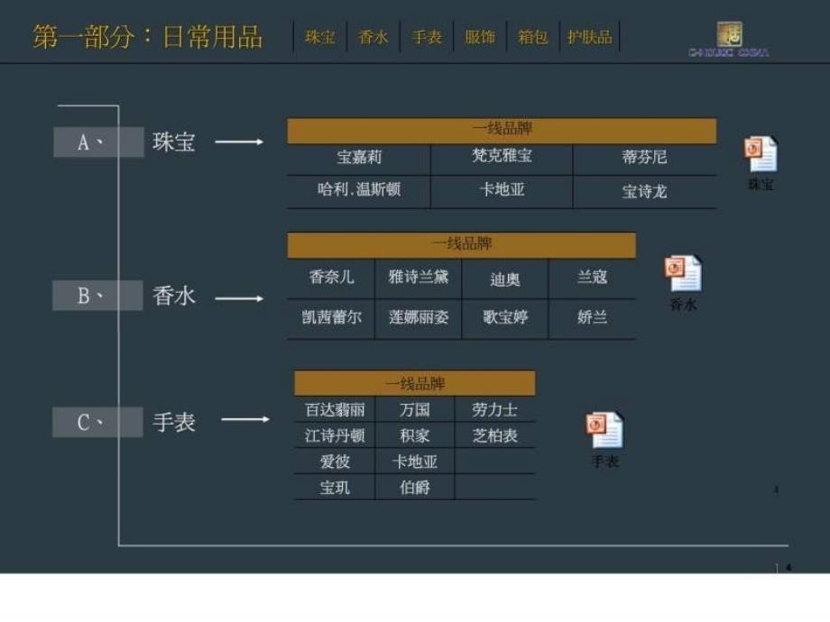 全球奢侈品总汇易居星河湾培训教程ppt课件_第4页