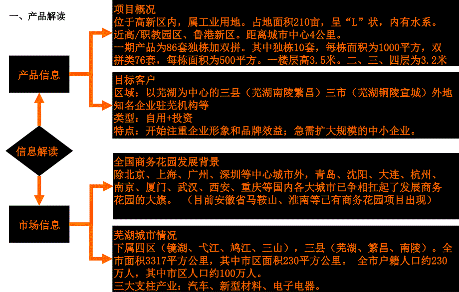 办.芜湖商务公园产品分析2008_第2页