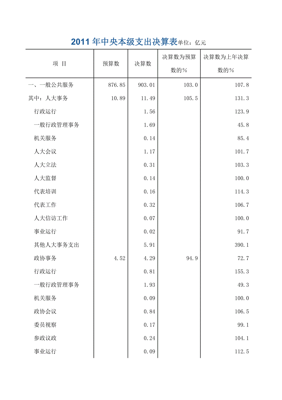 2011年中央本级支出决算表_第1页