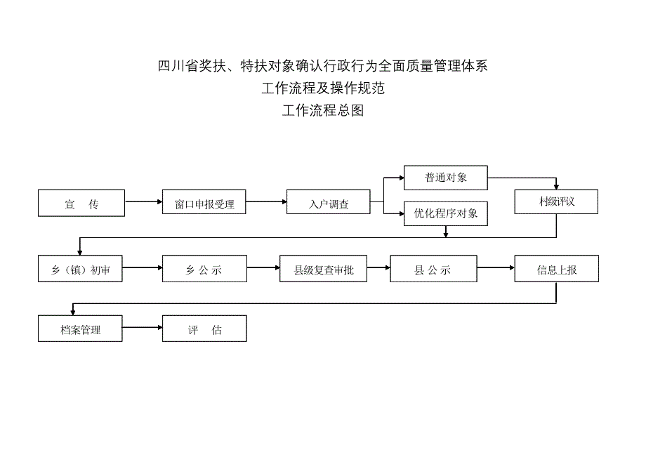 奖扶特扶行政流程表(1)_第1页