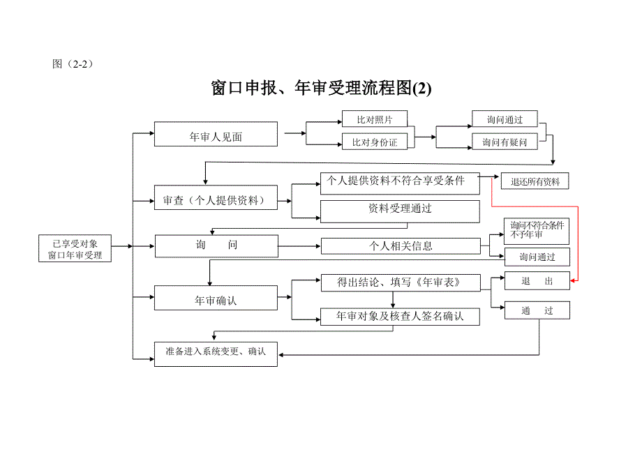 奖扶特扶行政流程表(1)_第4页